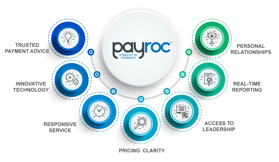 Payroc Services